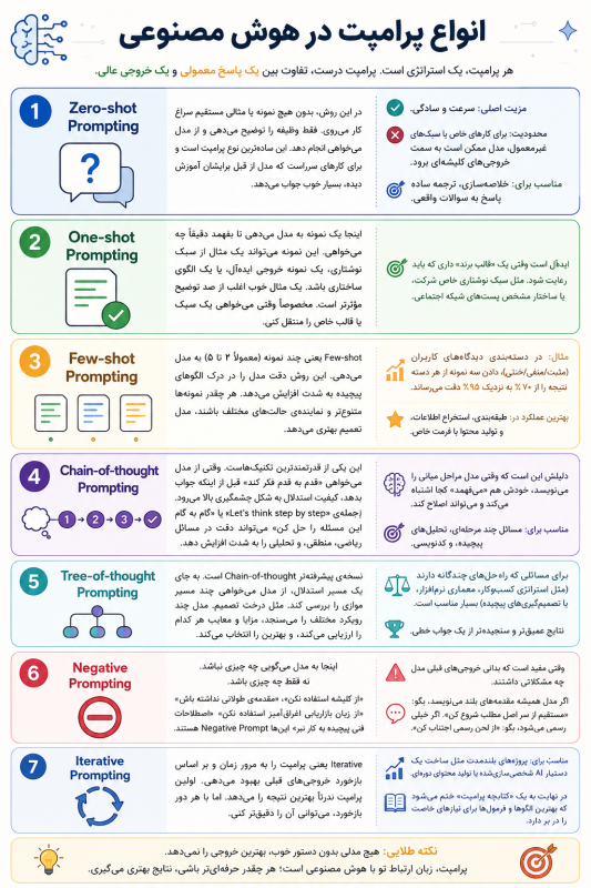 انواع پرامپت در هوش مصنوعی
