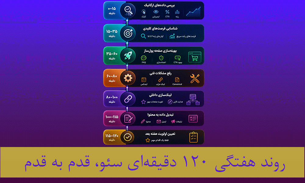 روند هفتگی ۱۲۰ دقیقه‌ای سئو