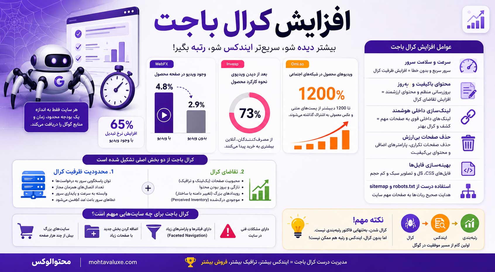 افزایش کرال باجت Crawl Budget