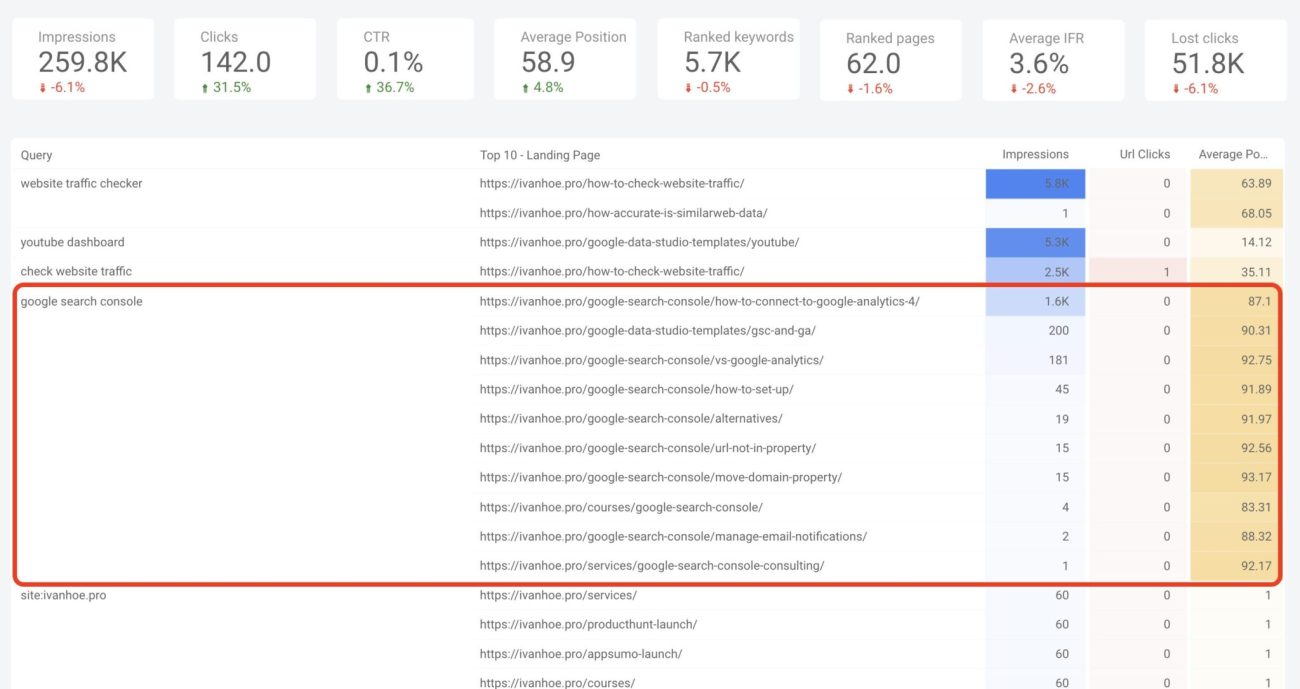 تشخیص کنیبالیزیشن با Looker Studio گوگل