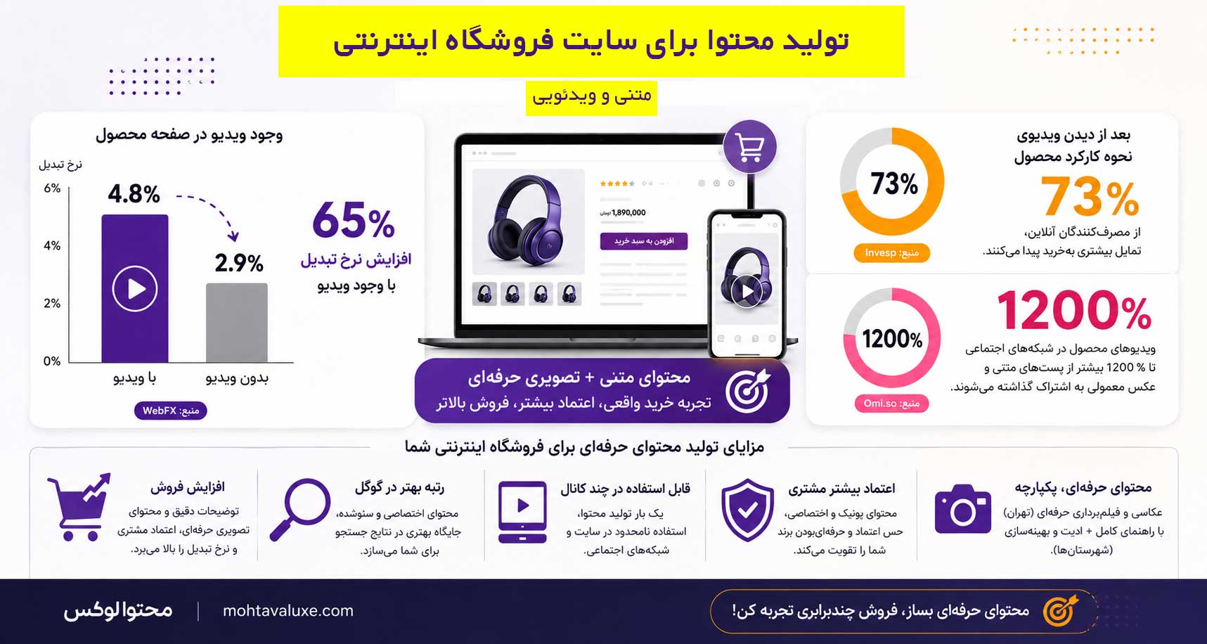 تولید محتوا برای سایت فروشگاه اینترنتی